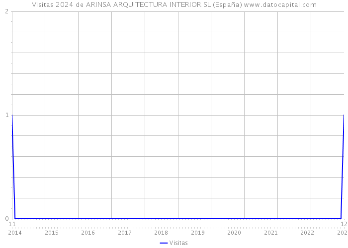Visitas 2024 de ARINSA ARQUITECTURA INTERIOR SL (España) 