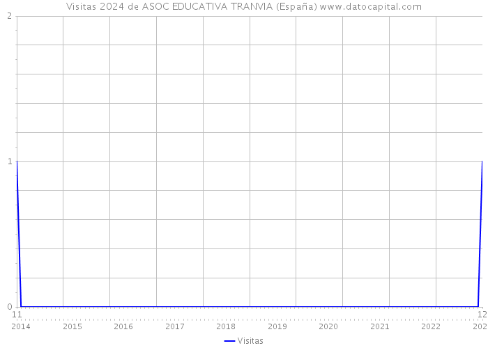 Visitas 2024 de ASOC EDUCATIVA TRANVIA (España) 