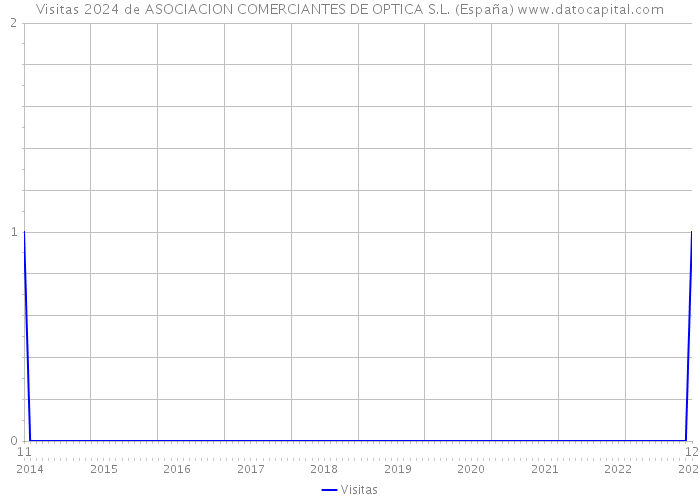 Visitas 2024 de ASOCIACION COMERCIANTES DE OPTICA S.L. (España) 