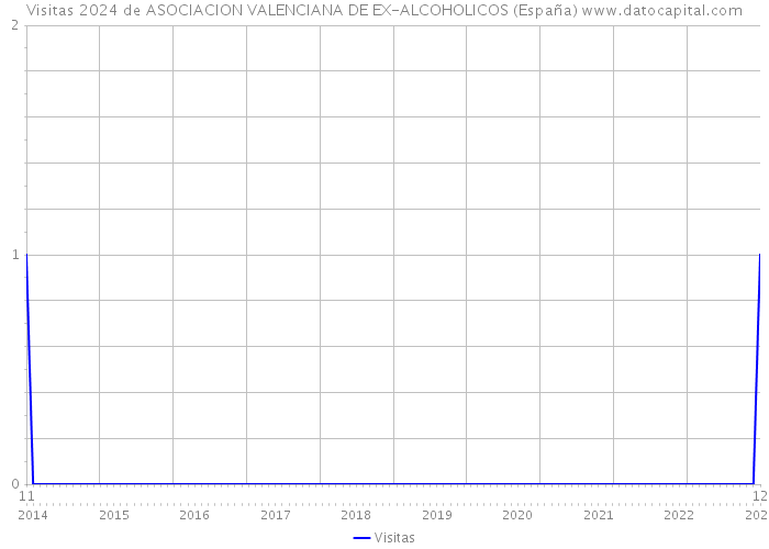 Visitas 2024 de ASOCIACION VALENCIANA DE EX-ALCOHOLICOS (España) 