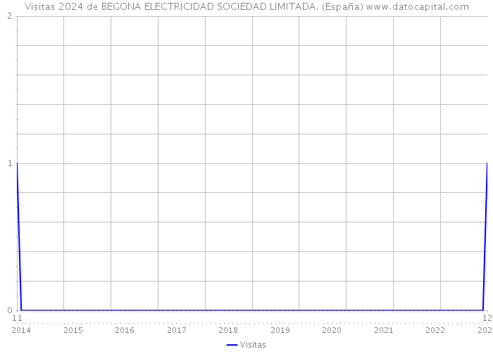 Visitas 2024 de BEGONA ELECTRICIDAD SOCIEDAD LIMITADA. (España) 