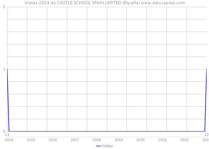 Visitas 2024 de CASTLE SCHOOL SPAIN LIMITED (España) 
