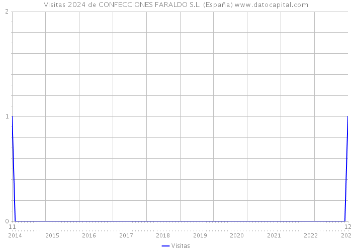 Visitas 2024 de CONFECCIONES FARALDO S.L. (España) 