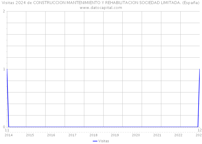 Visitas 2024 de CONSTRUCCION MANTENIMIENTO Y REHABILITACION SOCIEDAD LIMITADA. (España) 