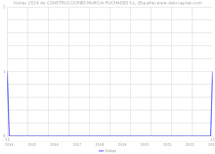Visitas 2024 de CONSTRUCCIONES MURCIA PUCHADES S.L. (España) 