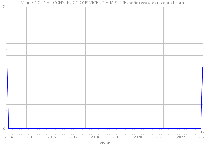 Visitas 2024 de CONSTRUCCIONS VICENC M M S.L. (España) 