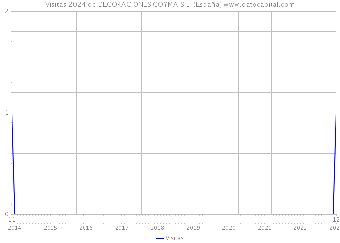 Visitas 2024 de DECORACIONES GOYMA S.L. (España) 
