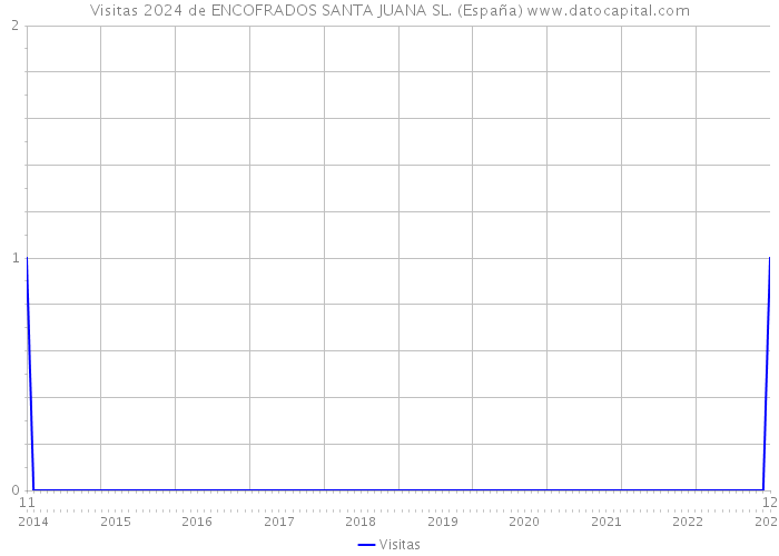 Visitas 2024 de ENCOFRADOS SANTA JUANA SL. (España) 