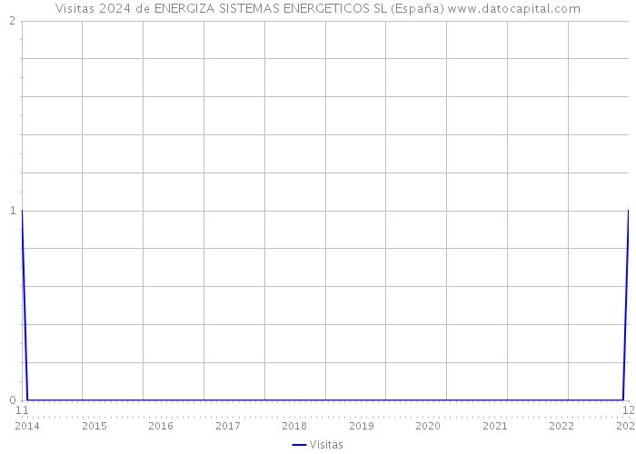 Visitas 2024 de ENERGIZA SISTEMAS ENERGETICOS SL (España) 