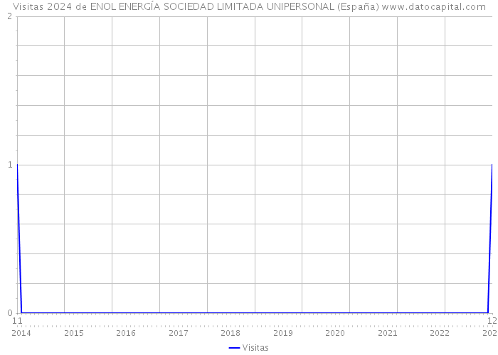Visitas 2024 de ENOL ENERGÍA SOCIEDAD LIMITADA UNIPERSONAL (España) 