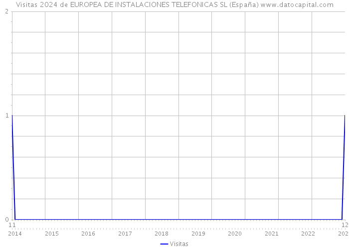 Visitas 2024 de EUROPEA DE INSTALACIONES TELEFONICAS SL (España) 
