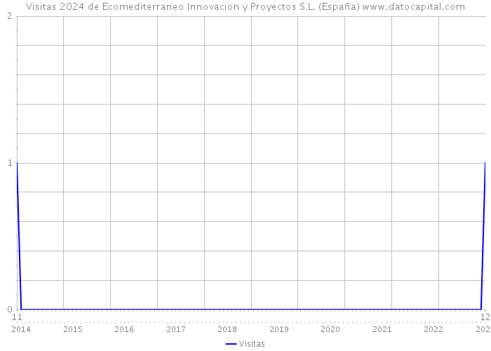 Visitas 2024 de Ecomediterraneo Innovacion y Proyectos S.L. (España) 