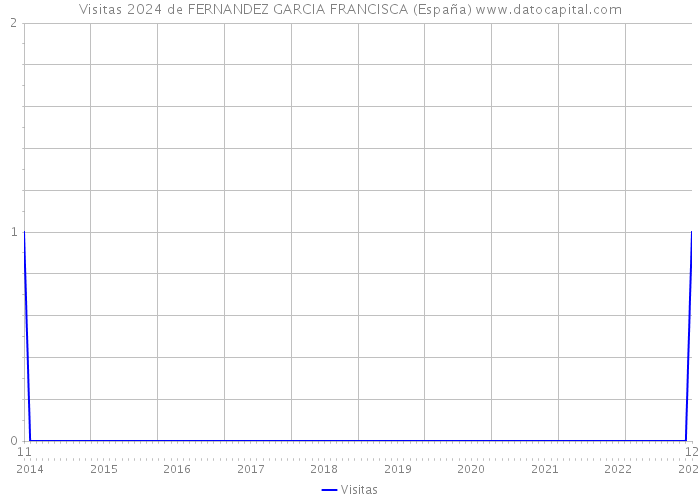 Visitas 2024 de FERNANDEZ GARCIA FRANCISCA (España) 