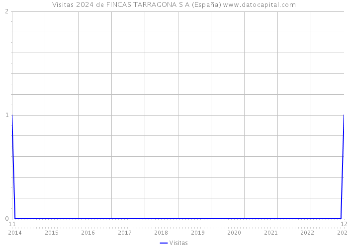 Visitas 2024 de FINCAS TARRAGONA S A (España) 