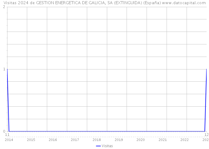 Visitas 2024 de GESTION ENERGETICA DE GALICIA, SA (EXTINGUIDA) (España) 