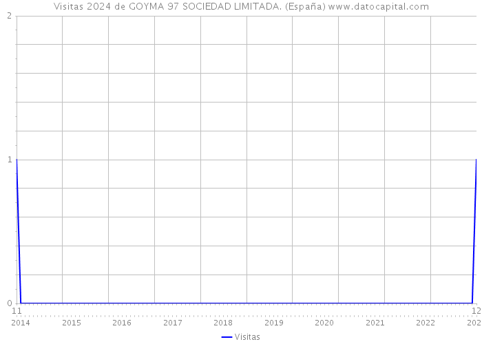 Visitas 2024 de GOYMA 97 SOCIEDAD LIMITADA. (España) 