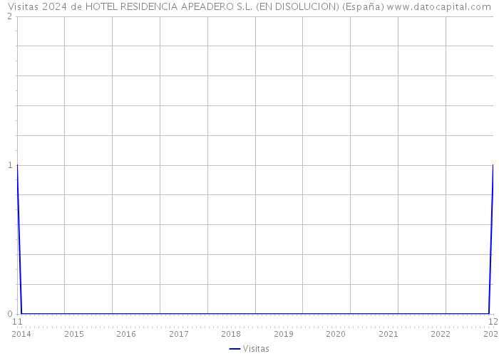 Visitas 2024 de HOTEL RESIDENCIA APEADERO S.L. (EN DISOLUCION) (España) 
