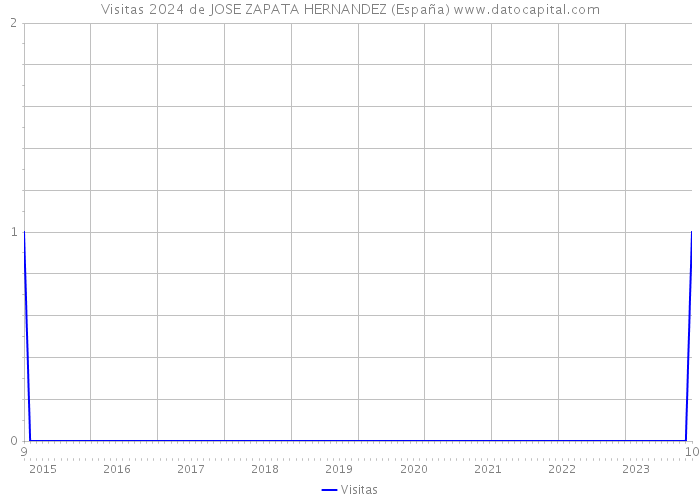 Visitas 2024 de JOSE ZAPATA HERNANDEZ (España) 