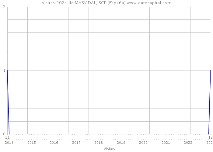 Visitas 2024 de MASVIDAL, SCP (España) 