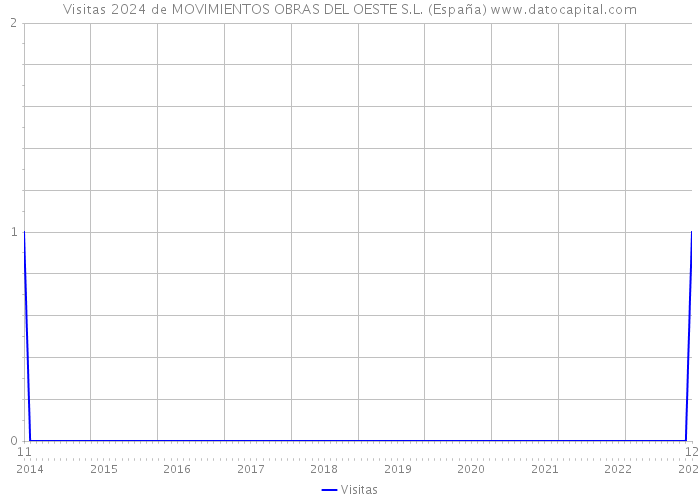 Visitas 2024 de MOVIMIENTOS OBRAS DEL OESTE S.L. (España) 