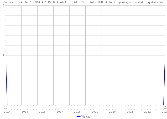 Visitas 2024 de PIEDRA ARTISTICA ARTIFICIAL SOCIEDAD LIMITADA. (España) 