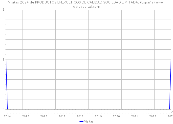 Visitas 2024 de PRODUCTOS ENERGETICOS DE CALIDAD SOCIEDAD LIMITADA. (España) 