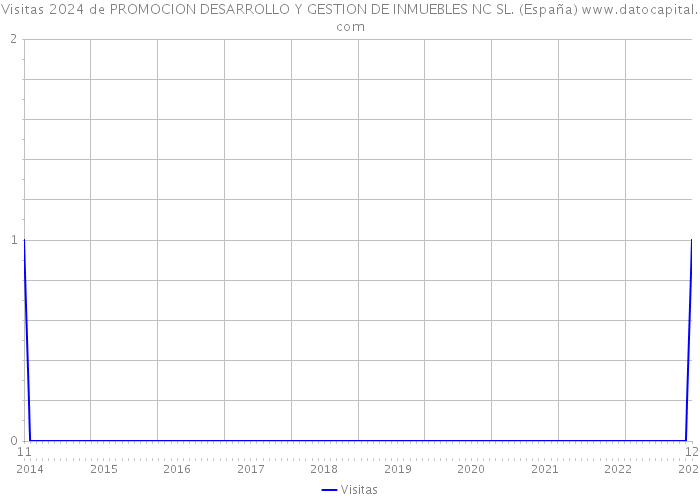 Visitas 2024 de PROMOCION DESARROLLO Y GESTION DE INMUEBLES NC SL. (España) 