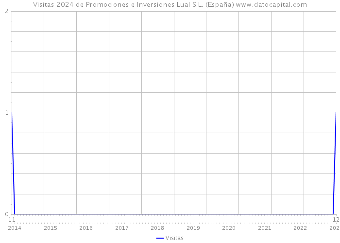 Visitas 2024 de Promociones e Inversiones Lual S.L. (España) 