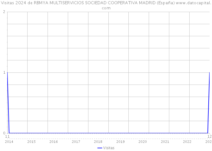 Visitas 2024 de RBMYA MULTISERVICIOS SOCIEDAD COOPERATIVA MADRID (España) 