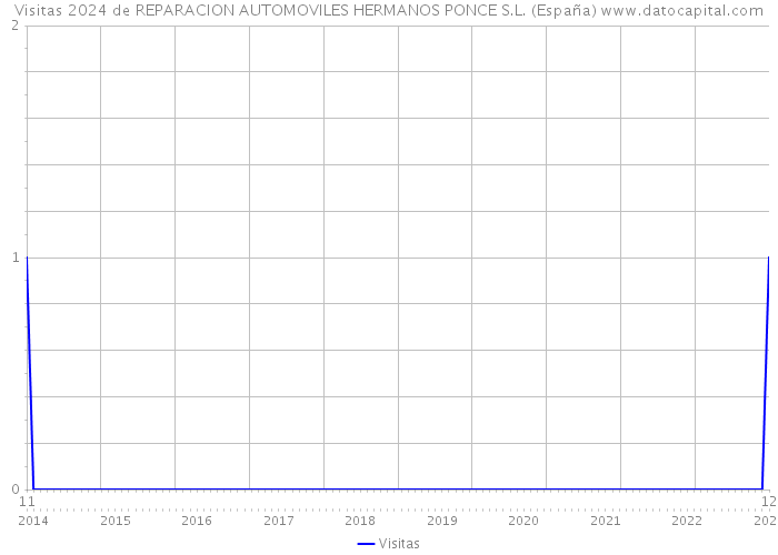 Visitas 2024 de REPARACION AUTOMOVILES HERMANOS PONCE S.L. (España) 