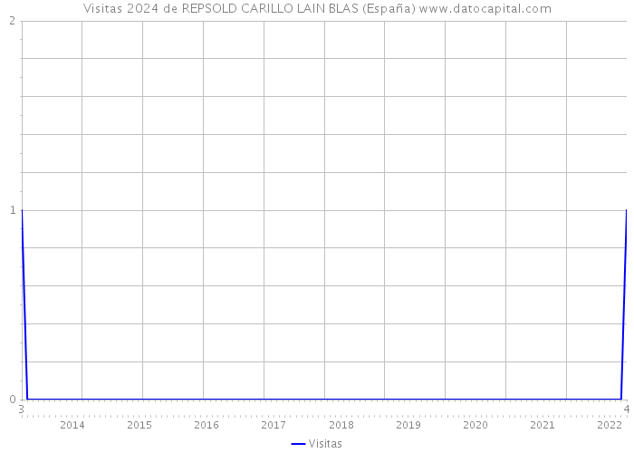 Visitas 2024 de REPSOLD CARILLO LAIN BLAS (España) 