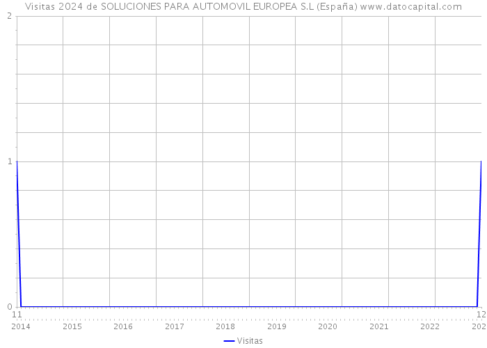 Visitas 2024 de SOLUCIONES PARA AUTOMOVIL EUROPEA S.L (España) 