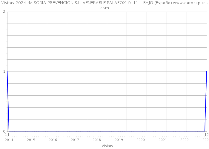 Visitas 2024 de SORIA PREVENCION S.L. VENERABLE PALAFOX, 9-11 - BAJO (España) 