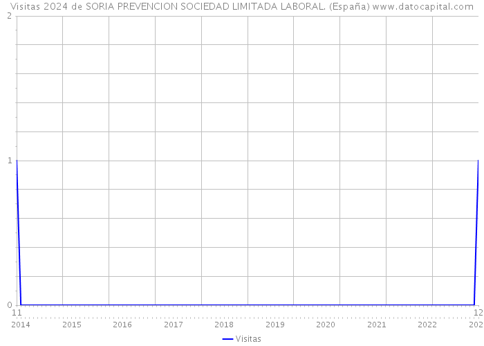 Visitas 2024 de SORIA PREVENCION SOCIEDAD LIMITADA LABORAL. (España) 