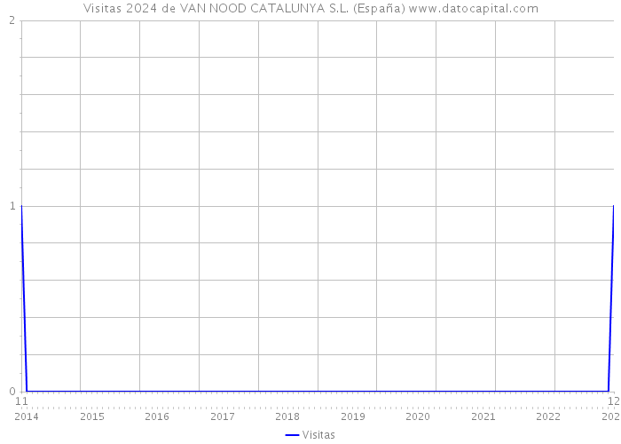 Visitas 2024 de VAN NOOD CATALUNYA S.L. (España) 