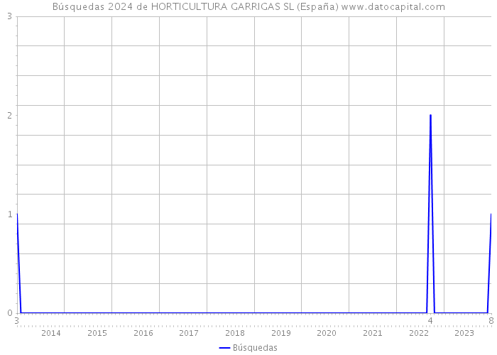 Búsquedas 2024 de HORTICULTURA GARRIGAS SL (España) 