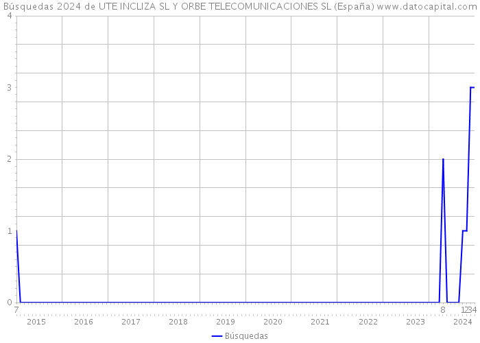 Búsquedas 2024 de UTE INCLIZA SL Y ORBE TELECOMUNICACIONES SL (España) 