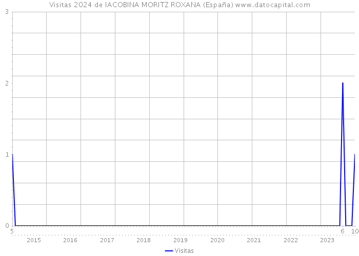 Visitas 2024 de IACOBINA MORITZ ROXANA (España) 