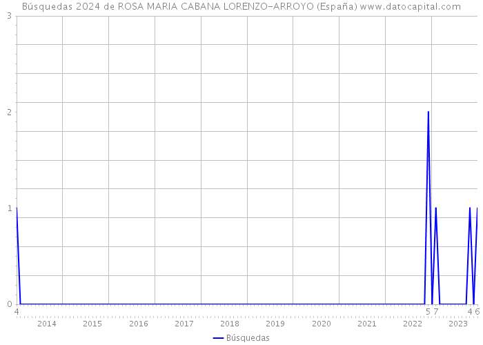 Búsquedas 2024 de ROSA MARIA CABANA LORENZO-ARROYO (España) 