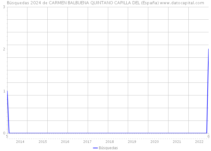 Búsquedas 2024 de CARMEN BALBUENA QUINTANO CAPILLA DEL (España) 