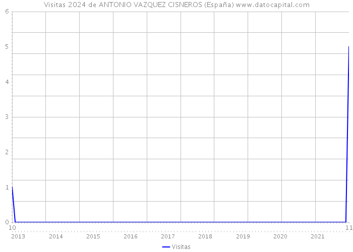 Visitas 2024 de ANTONIO VAZQUEZ CISNEROS (España) 