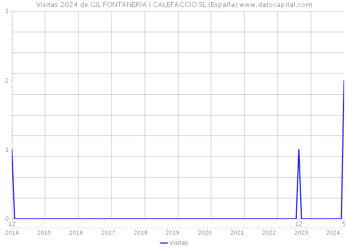 Visitas 2024 de GIL FONTANERIA I CALEFACCIO SL (España) 