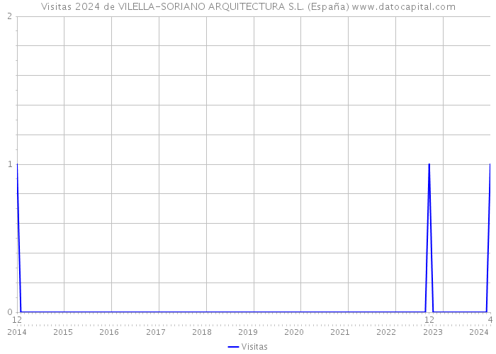 Visitas 2024 de VILELLA-SORIANO ARQUITECTURA S.L. (España) 