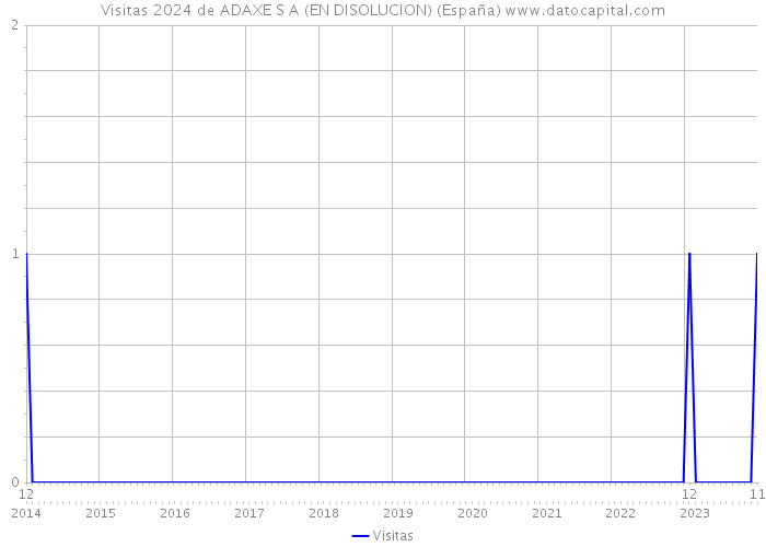 Visitas 2024 de ADAXE S A (EN DISOLUCION) (España) 
