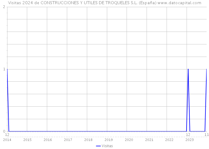 Visitas 2024 de CONSTRUCCIONES Y UTILES DE TROQUELES S.L. (España) 