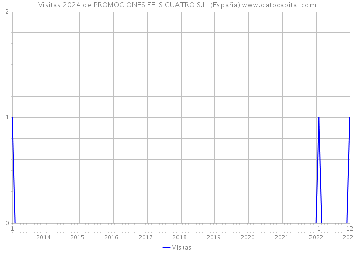 Visitas 2024 de PROMOCIONES FELS CUATRO S.L. (España) 
