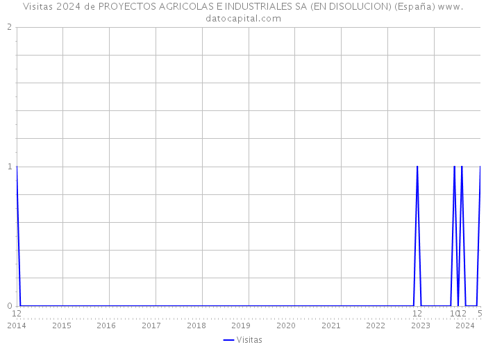 Visitas 2024 de PROYECTOS AGRICOLAS E INDUSTRIALES SA (EN DISOLUCION) (España) 