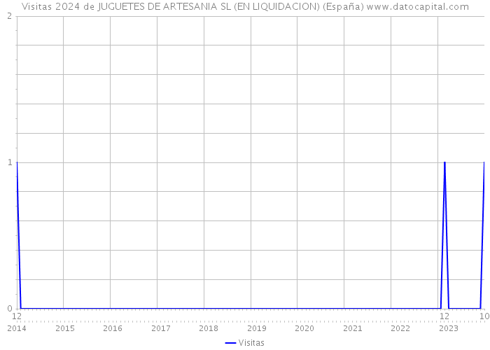 Visitas 2024 de JUGUETES DE ARTESANIA SL (EN LIQUIDACION) (España) 