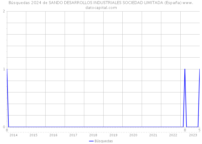 Búsquedas 2024 de SANDO DESARROLLOS INDUSTRIALES SOCIEDAD LIMITADA (España) 