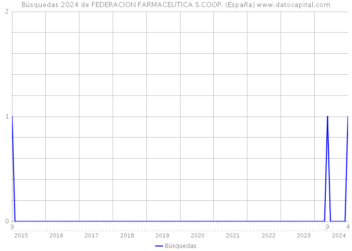 Búsquedas 2024 de FEDERACION FARMACEUTICA S.COOP. (España) 